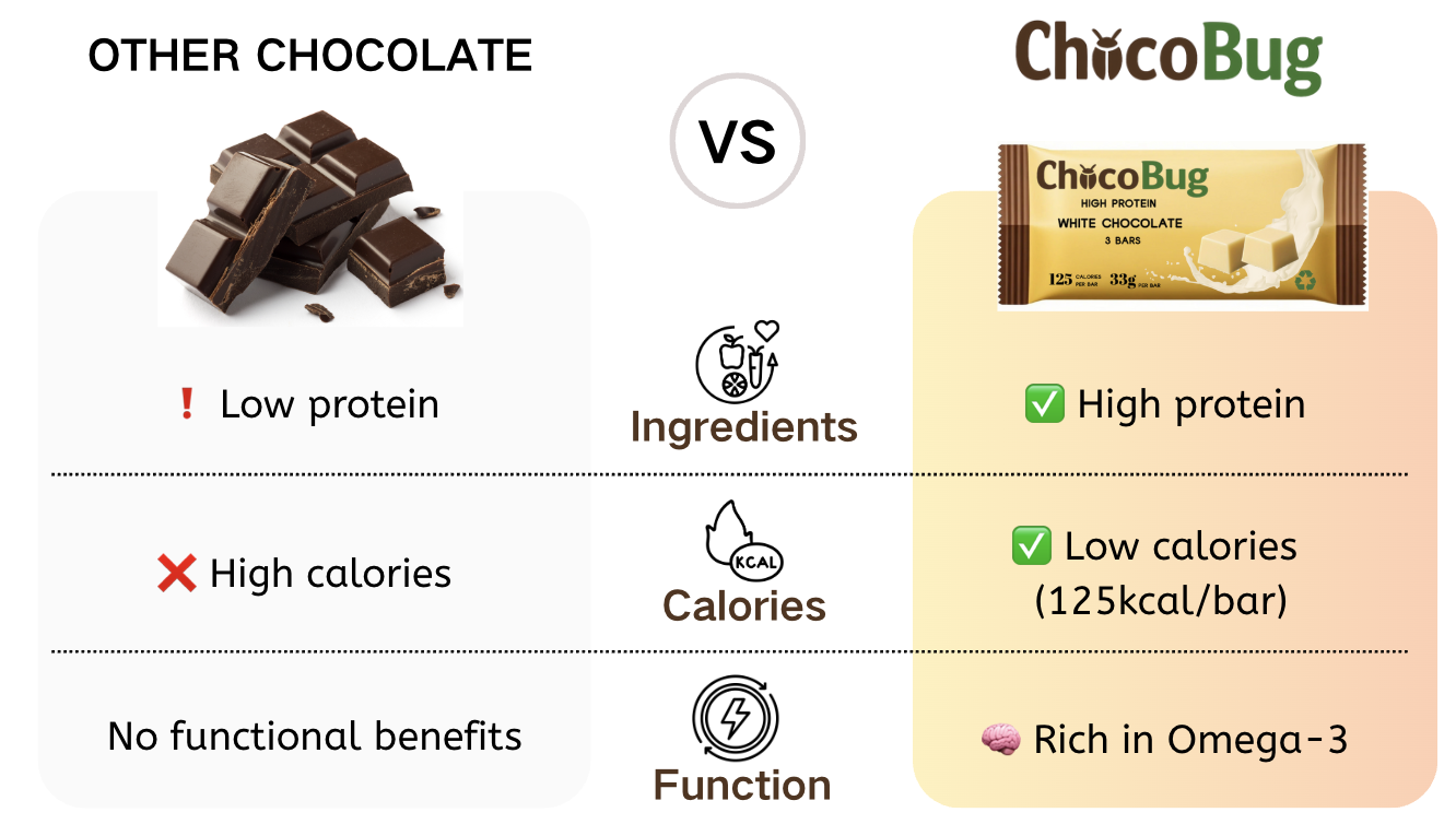 Them vs ChocoBug showing our advantage in nutrient compared to other chocolate