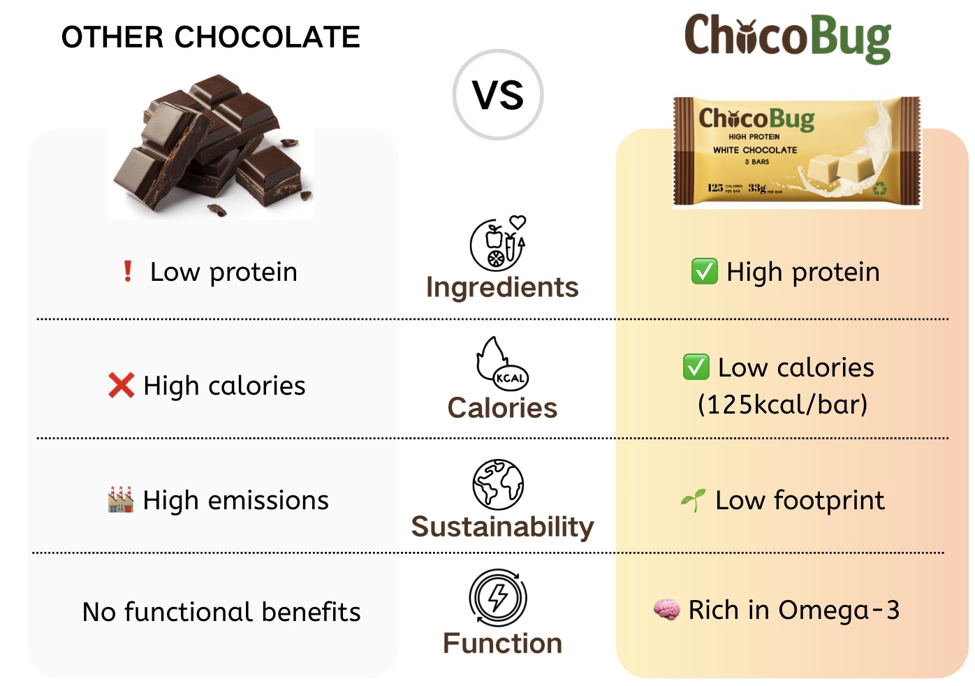 them vs us Compare other chocolates and Chocobugs from four dimensions